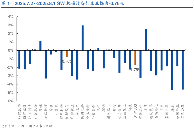 如何了解2025.7.27-2025.8.1 SW 机械设备行业涨幅为-0.76%
