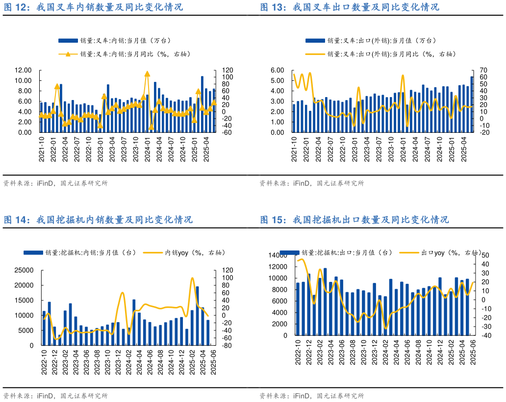怎样理解我国叉车出口数量及同比变化情况 我国挖掘机出口数量及同比变化情况