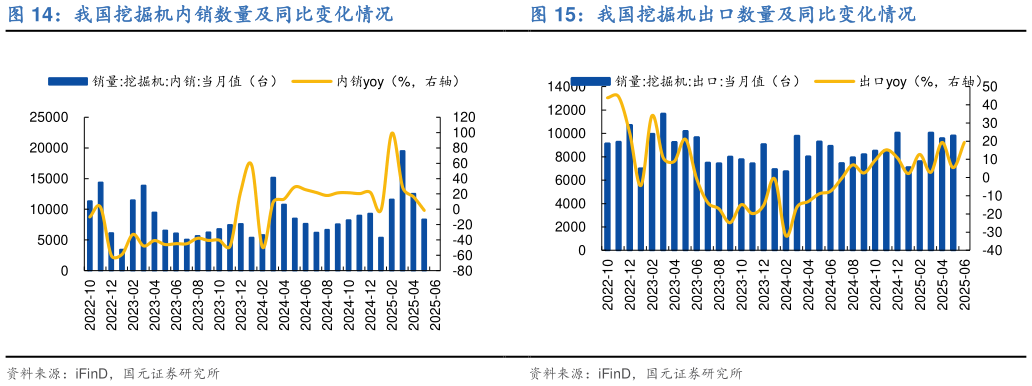 如何了解我国挖掘机出口数量及同比变化情况