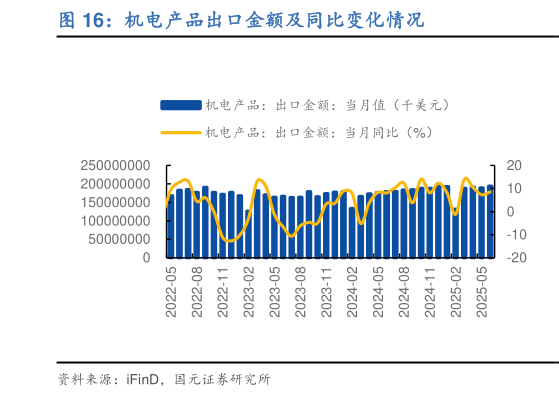 如何才能机电产品出口金额及同比变化情况