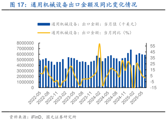 谁知道通用机械设备出口金额及同比变化情况