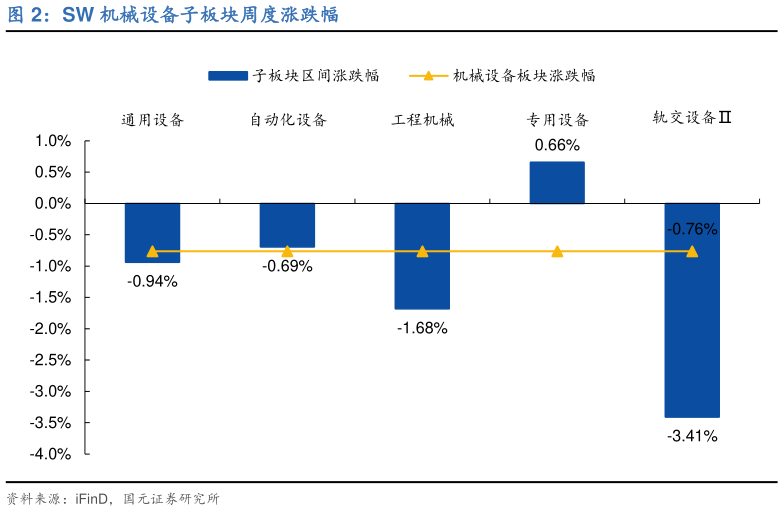 请问一下SW 机械设备子板块周度涨跌幅