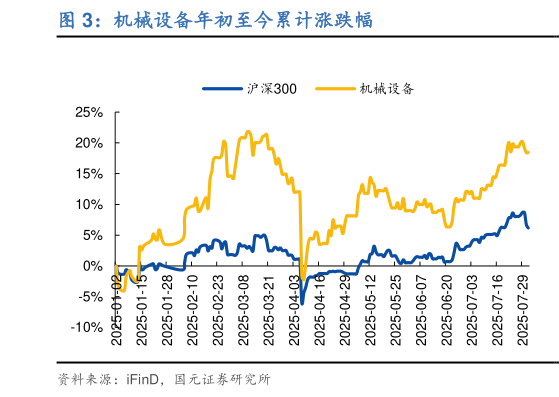 我想了解一下机械设备年初至今累计涨跌幅
