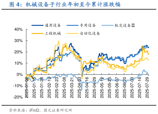 你知道机械设备子行业年初至今累计涨跌幅