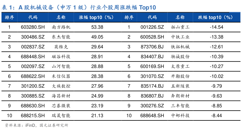 你知道A 股机械设备（申万 1 级）行业个股周涨跌幅 Top10