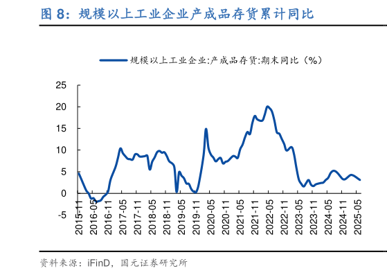 咨询大家规模以上工业企业产成品存货累计同比