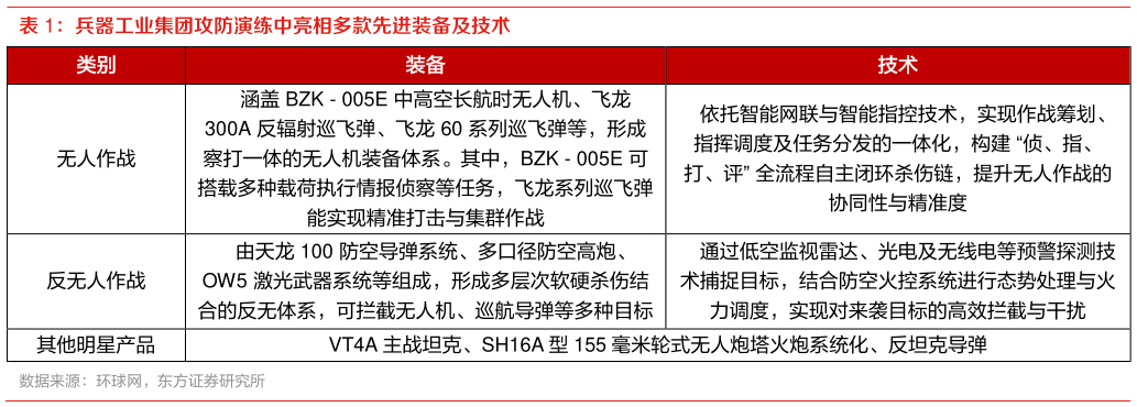 我想了解一下兵器工业集团攻防演练中亮相多款先进装备及技术