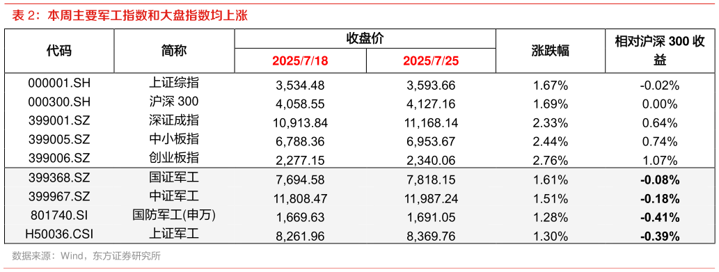 如何看待本周主要军工指数和大盘指数均上涨