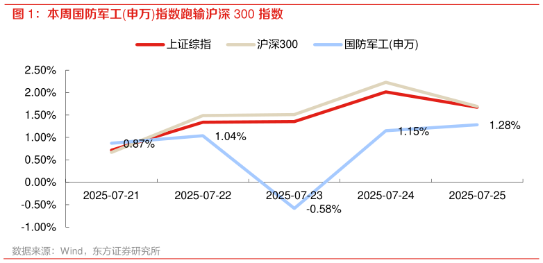 我想了解一下本周国防军工申万指数跑输沪深 300 指数
