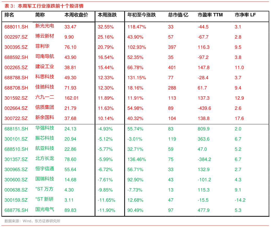 咨询下各位本周军工行业涨跌前十个股详情