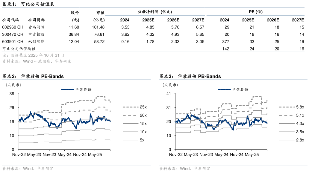 你知道可比公司估值表 华荣股份 PE-Bands