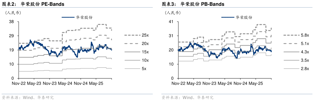 如何了解华荣股份 PE-Bands