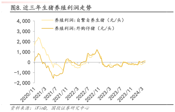 怎样理解.近三年生猪养殖利润走势?