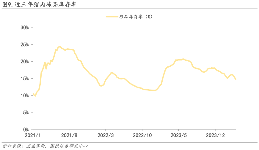 如何了解.近三年猪肉冻品库存率?