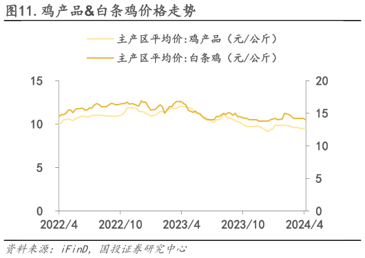 各位网友请教一下.鸡产品白条鸡价格走势?