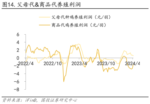 如何看待.父母代商品代养殖利润?