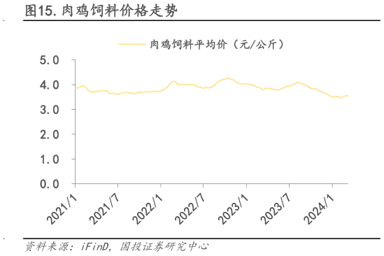 各位网友请教一下.肉鸡饲料价格走势?