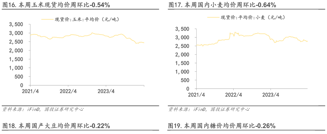 你知道.本周玉米现货均价周环比-0.54%.本周国内小麦均价周环比-0.64%?