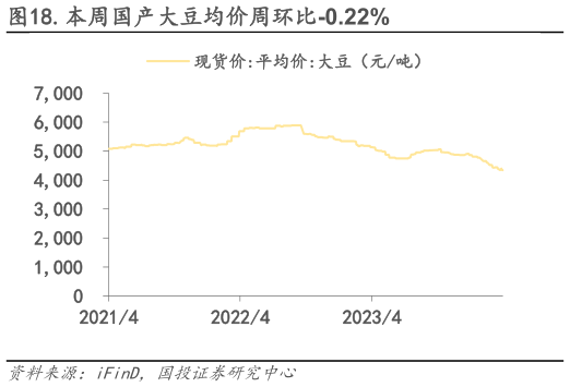 谁知道.本周国产大豆均价周环比-0.22%?