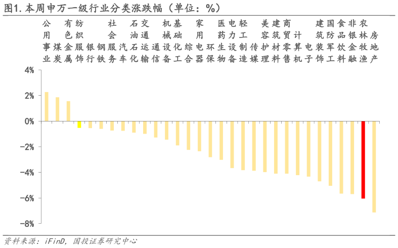 怎样理解.本周申万一级行业分类涨跌幅(单位:%) ?