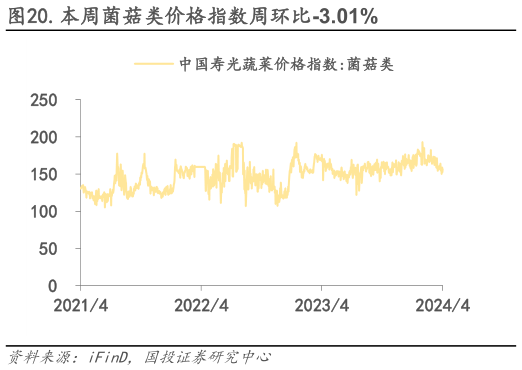如何解释.本周菌菇类价格指数周环比-3.01%?