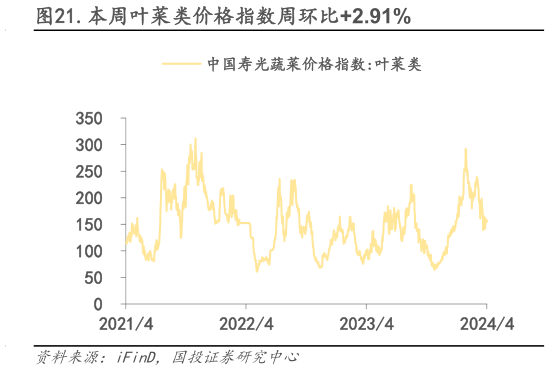 咨询大家.本周叶菜类价格指数周环比2.91%?