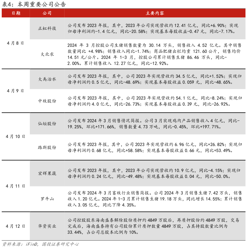 各位网友请教一下本周重要公司公告?