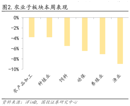 如何了解.农业子板块本周表现?