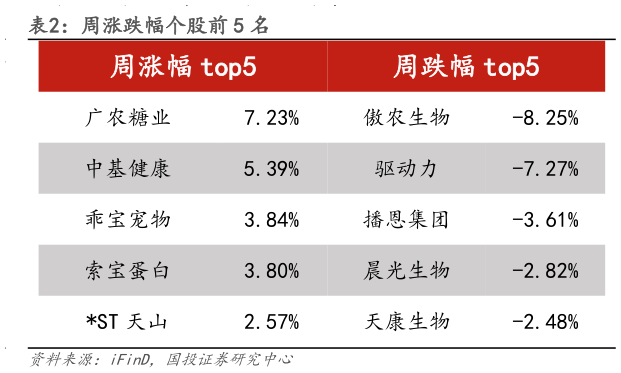 怎样理解周涨跌幅个股前 5 名?