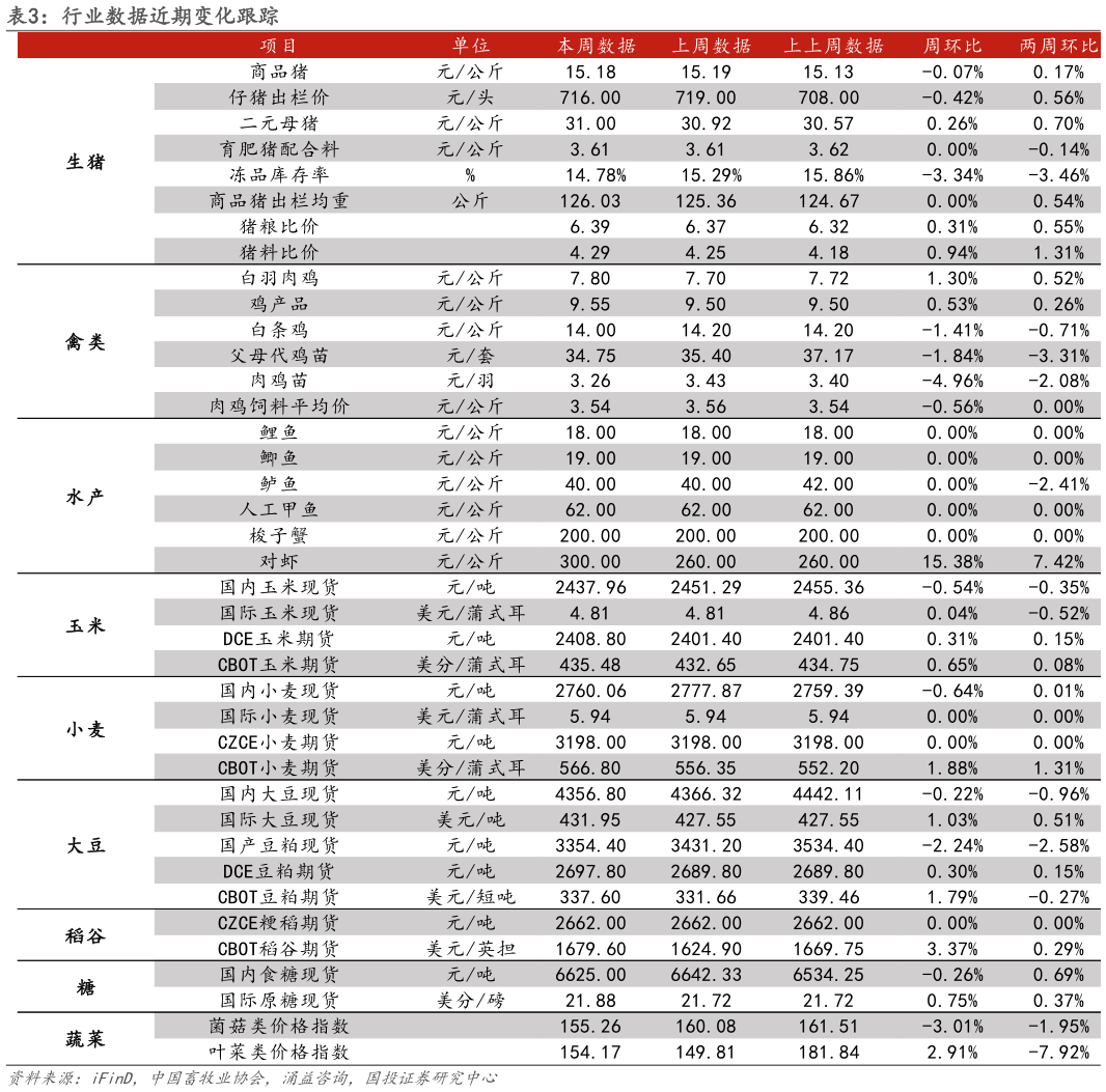 谁能回答行业数据近期变化跟踪?