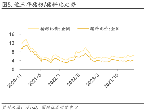 想关注一下.近三年猪粮猪料比走势?