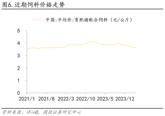 如何才能.近期饲料价格走势?