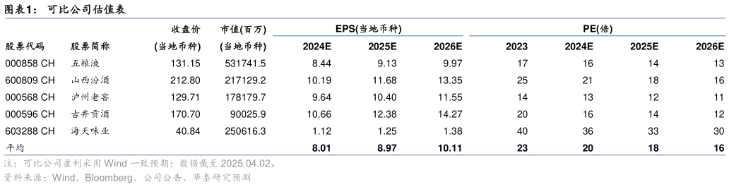想问下各位网友可比公司估值表