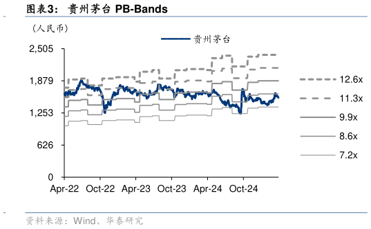想问下各位网友贵州茅台 PB-Bands
