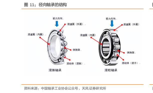 咨询下各位径向轴承的结构