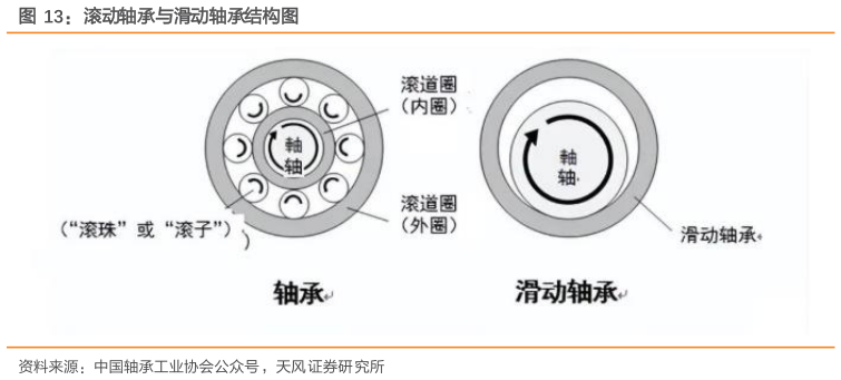 各位网友请教一下滚动轴承与滑动轴承结构图
