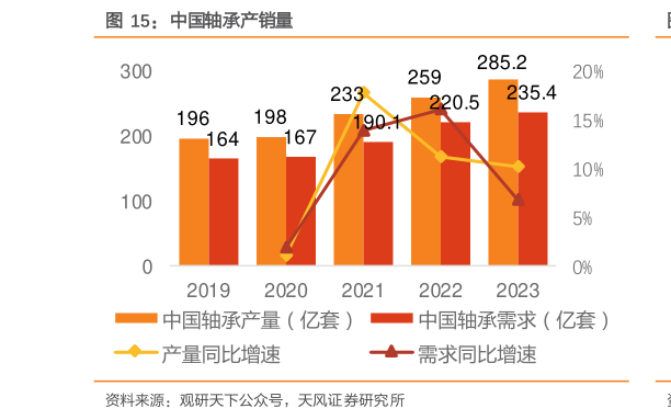 一起讨论下中国轴承产销量