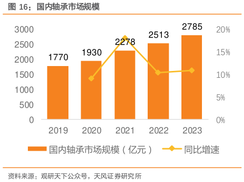 谁能回答国内轴承市场规模