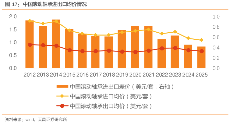 你知道中国滚动轴承进出口均价情况