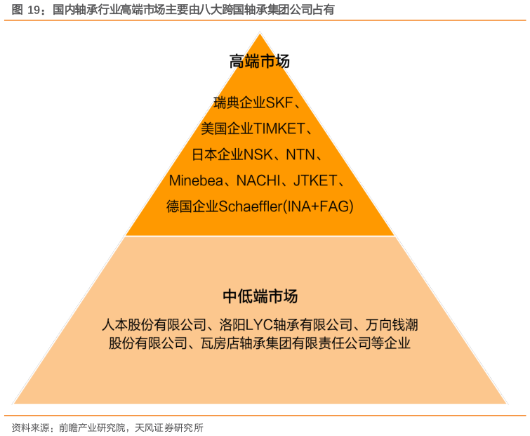 想关注一下国内轴承行业高端市场主要由八大跨国轴承集团公司占有