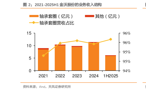 我想了解一下2021-2025H1 金沃股份的业务收入结构