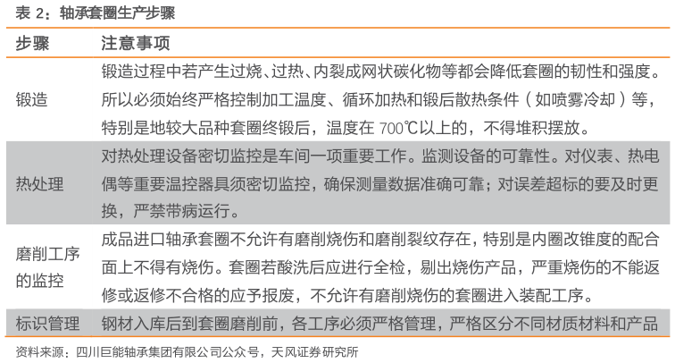 如何才能轴承套圈生产步骤