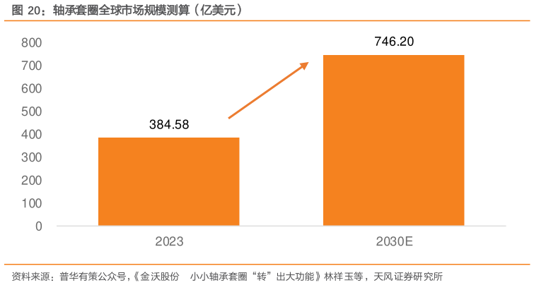 请问一下轴承套圈全球市场规模测算（亿美元）