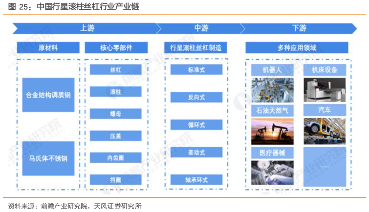 如何了解中国行星滚柱丝杠行业产业链