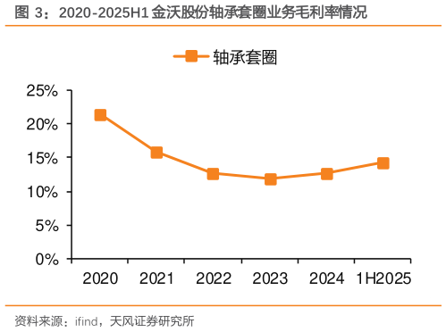 咨询大家2020-2025H1 金沃股份轴承套圈业务毛利率情况