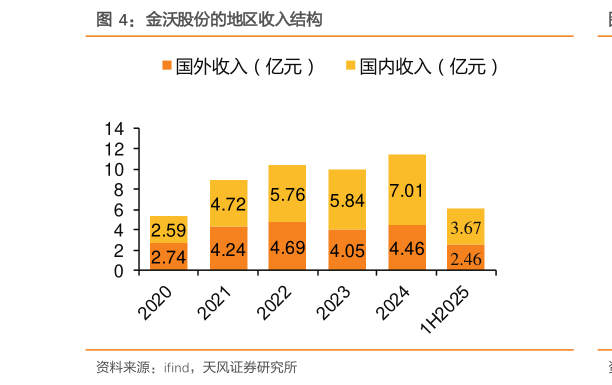 如何了解金沃股份的地区收入结构
