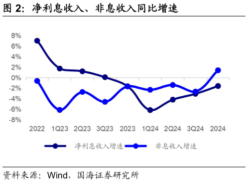 谁能回答净利息收入、非息收入同比增速?