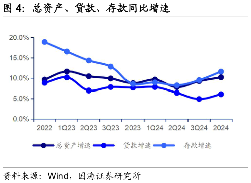 咨询下各位总资产、贷款、存款同比增速?