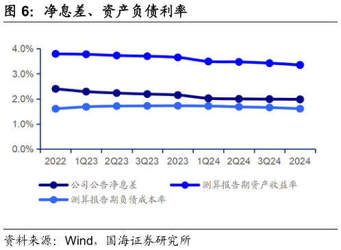 想关注一下净息差、资产负债利率?