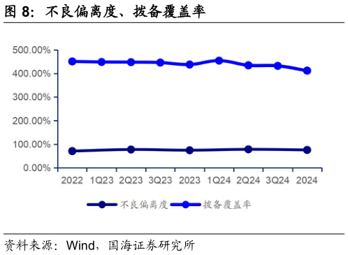 如何看待不良偏离度、拨备覆盖率?